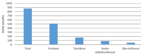 Antal ansatte inden for 'ocean science' i Danmark fordelt på personalekategorier 2017-18